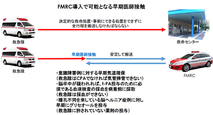 FMRC導入で可能となる早期医療接触