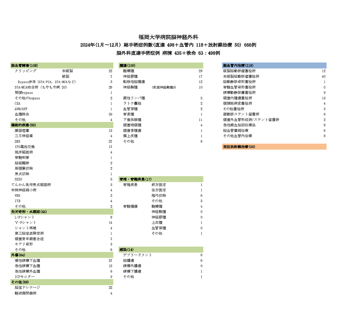 手術症例数詳細