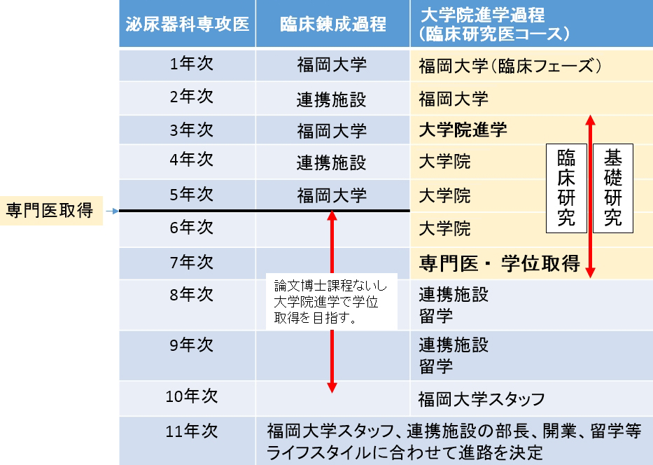 福岡大学 専攻医研修ローテーション